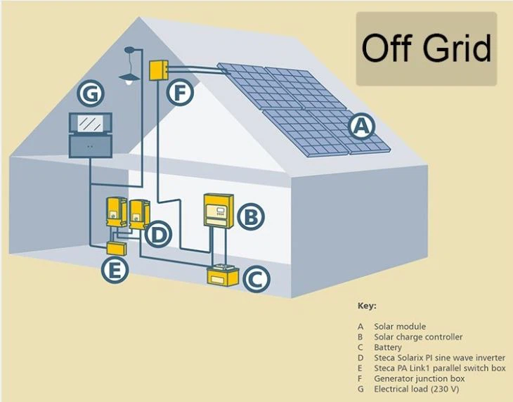 Power For Air Conditioner 5kw Off Grid Solar System
